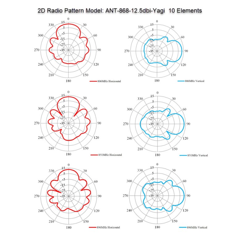 ALLNET Antenne 868MHz 12.5dbi Antenne (N-Female) YAGI ANT-868-12.5dbi-Yagi LoRA HELIUM IoT - 208619 - 2