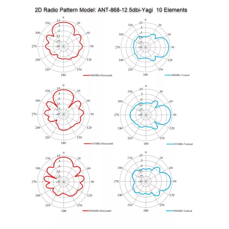 ALLNET Antenne 868MHz 12.5dbi Antenne (N-Female) YAGI ANT-868-12.5dbi-Yagi LoRA HELIUM IoT - 208619 - 2