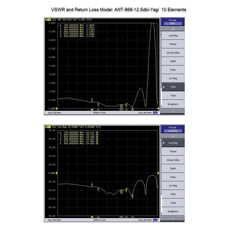 ALLNET Antenne 868MHz 12.5dbi Antenne (N-Female) YAGI ANT-868-12.5dbi-Yagi LoRA HELIUM IoT - 208619 - 3