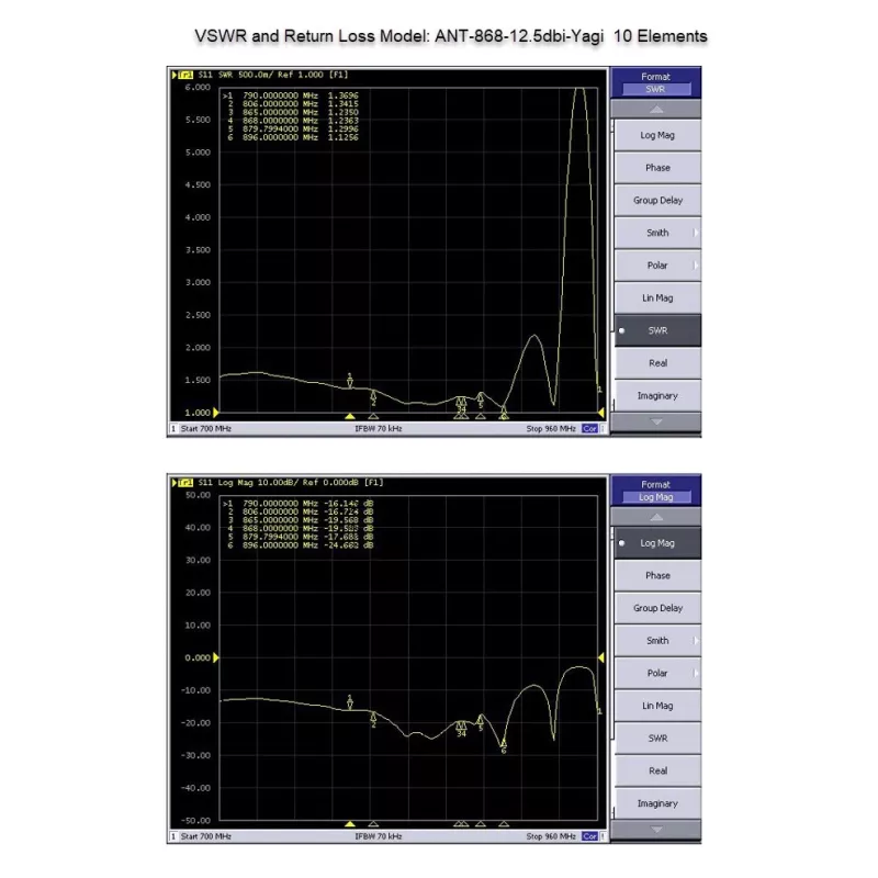 ALLNET Antenne 868MHz 12.5dbi Antenne (N-Female) YAGI ANT-868-12.5dbi-Yagi LoRA HELIUM IoT - 208619 - 3