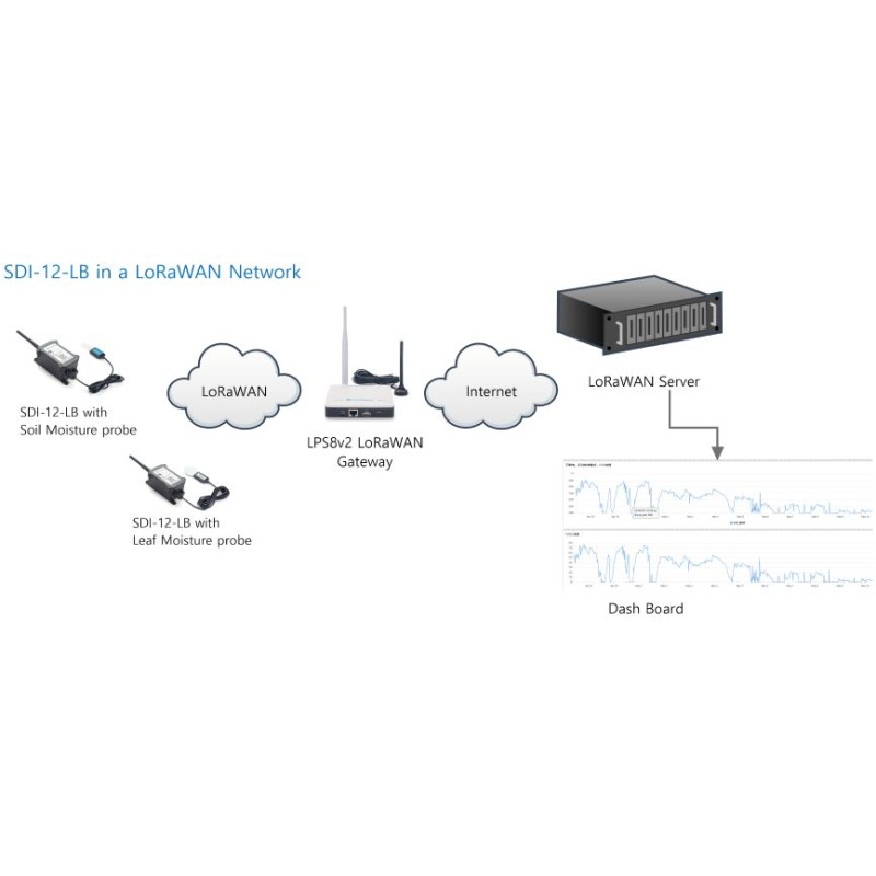 DRAGINO · Sensor · LoRa · SDI-12 zu LoRaWAN Converter · SDI-12-LB-EU868 - 215266 - 5