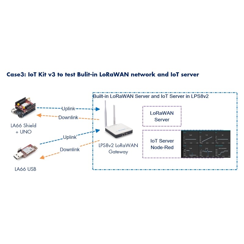 DRAGINO - LoRa - LoRaWAN IoT Kit v3 - EU868 (with 4G) - 215312 - 5