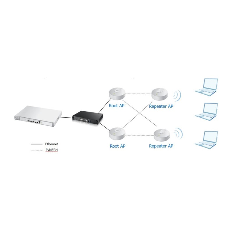 Zyxel Lic ZyMESH License for NXC2500 - 108924 - 2