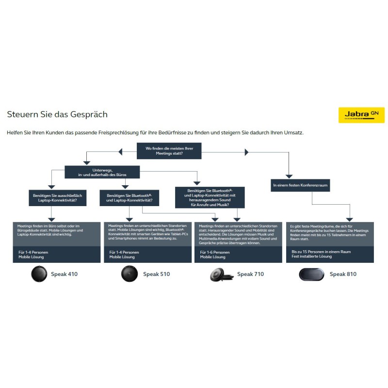 Jabra Speak 750 Bluetooth / USB inkl. LINK 370 UC - 185722 - 2