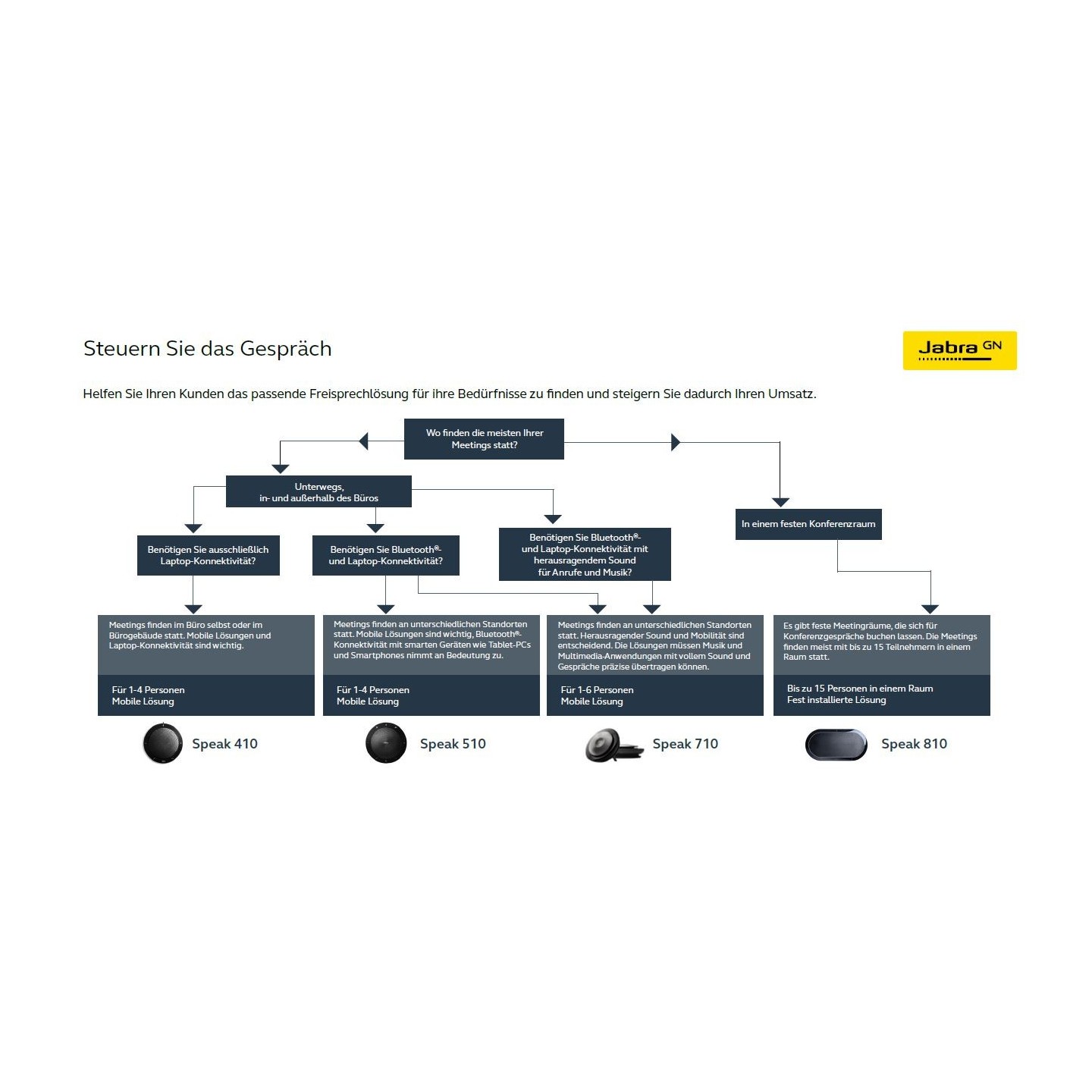 Jabra Speak 750 Bluetooth / USB inkl. LINK 370 UC - 185722 - 2