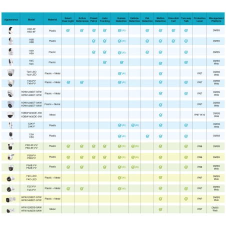 Dahua IP WLAN PT Dome Camera, 2 x 3 MP, 2.8/6 mm, IR 30/50 m, IP66, white - DH-P3D-3F-PV-0280B/0600B-EUR - 1